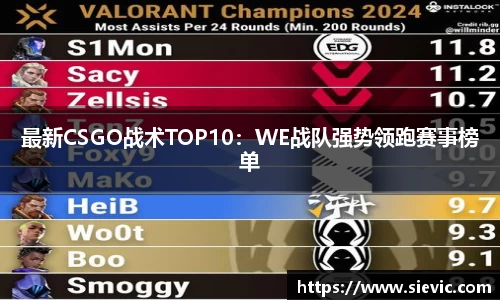 最新CSGO战术TOP10：WE战队强势领跑赛事榜单